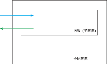 全局环境与在其中创建的一个函数