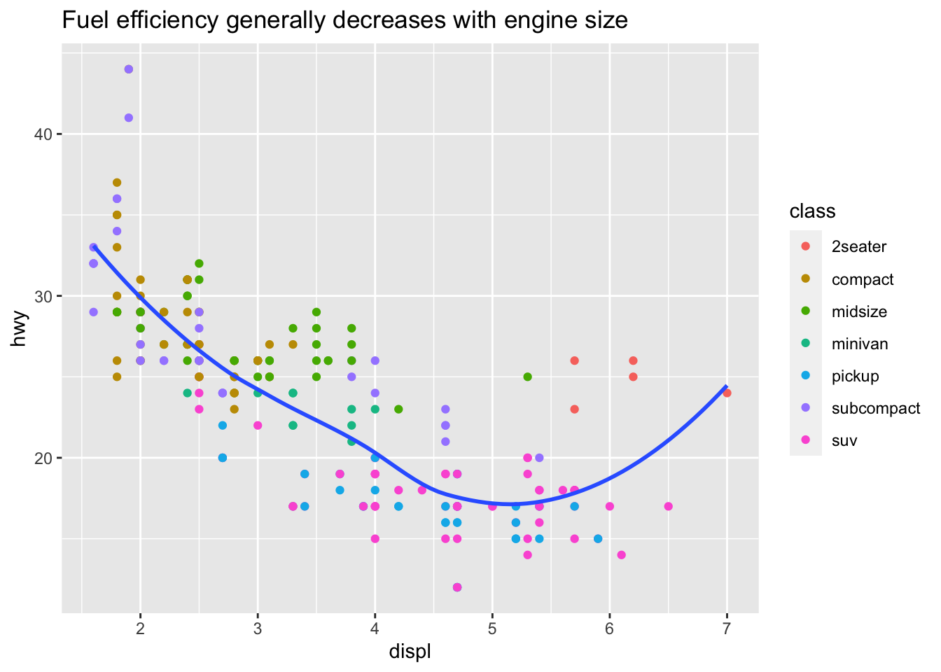 图形沟通：ggplot2 - 王诗翔