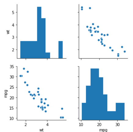 图13-3 wt 与 mpg 成对相关图