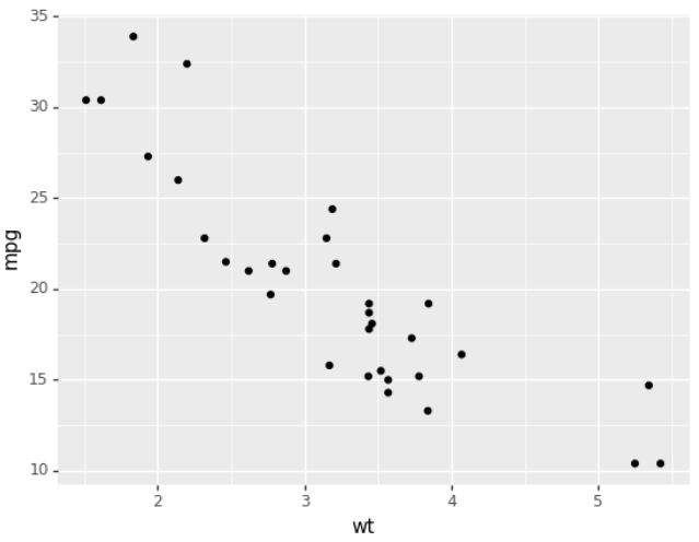 图13-19 ggplot 点图