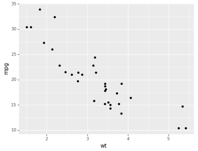 图13-21 ggplot 点图实现