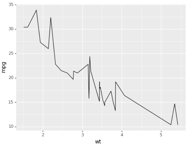 图13-22 ggplot 线图