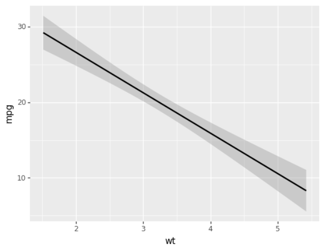 图13-23 ggplot 线性回归