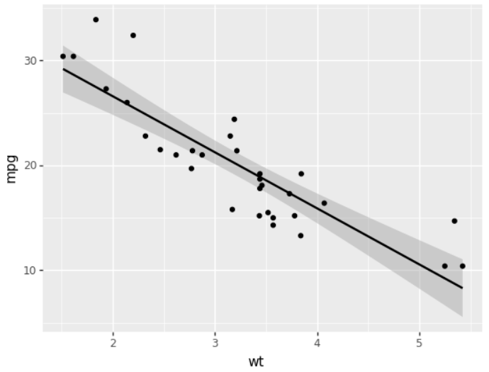 图13-24 ggplot 点图加线性回归