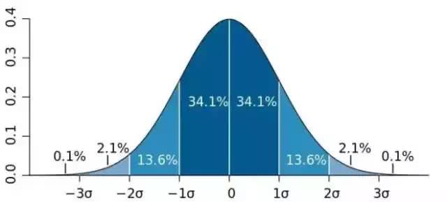 图14-9 标准正态分布经验法则图示（图片来自网络）