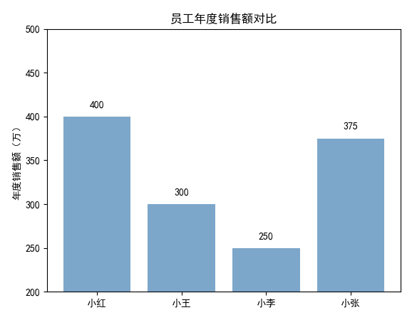 图7-30 垂直条形图示例