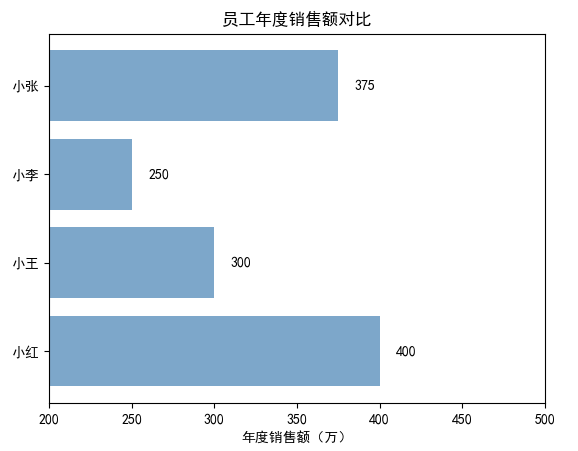 图7-31 水平条形图示例