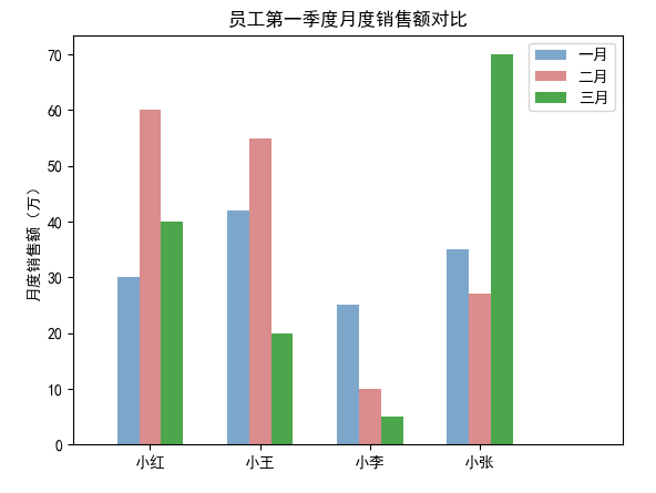 图7-32 分组条形图示例