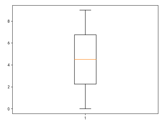 图7-40 箱线图简单示例
