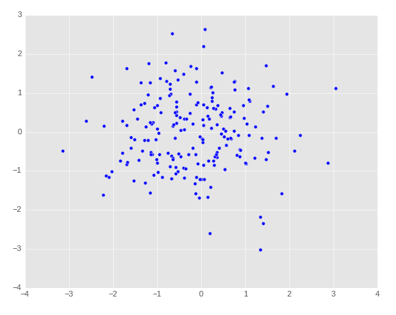 图7-48 使用 ggplot 风格