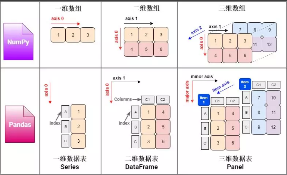 图12-1 Numpy 数组与 Pandas 数据结构对比（图片来自网络）